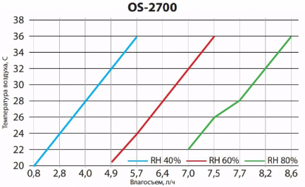 Осушитель воздуха для бассейна OS -2700